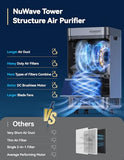 Nuwave OxyPure Zero Plus Air Purifier, Save on Filter Replacements, Covers up to 3210ft² Large Room with Powerful Motor, Captures 99.99% of Particles