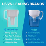 HOMEWATER 10-Cup Pitcher Filter (White) – BPA-Free, High-Capacity 2.4L Pitcher with Fast-Flow Carbon Filter, Wide Mouth for Easy Pouring, Removable Filter