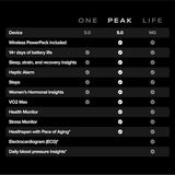 WHOOP Peak - 12 Month Membership -24/7 Activity and Sleep Tracker, Personalized Coaching, Menstrual Cycle Insights - 14+ Days Battery Life
