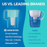 HOMEWATER 10-Cup Pitcher Filter (Teal) – BPA-Free, High-Capacity 2.4L Pitcher with Fast-Flow Carbon Filter, Wide Mouth for Easy Pouring