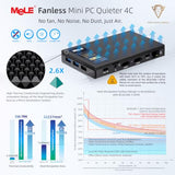 MeLE Quieter4C N150 Fanless Mini PC with Win-11-Pro 16GB RAM DDR4 512GB SSD