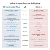 Valerion StreamMaster Plus2 Triple Laser Projector 4K, 2X Faster Performance, 4ms Lag-Free Gaming, IMAX, Google TV, HDR10+, AI-Enhanced