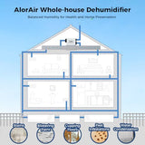 ALORAIR 90 Pints Whole House Dehumidifiers, Sentinel WHD100