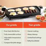 bella Electric Non-Stick Griddle, Make 10 Eggs At Once, Healthy-Eco Non-stick Coating, Hassle-Free Clean Up, Large Submersible Cooking Surface, 10.5" x 20", Black