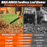 MAXLANDER Leaf Blower Cordless, Electric Cordless Leaf Blower with 2pcs 3.0Ah Batteries and 1 Charger, 600CFM & 200MPH, and 5 Speed Mode, for Patio Cleaning