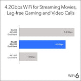NETGEAR Nighthawk 5-Stream AX5 WiFi 6 Router (RAX43) AX4200 Wireless Speed (Up to 4.2 Gbps) | 2,000 sq. ft. Coverage (Renewed) NETGEAR