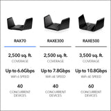 8-Stream WiFi 6 Router (RAX70) - Security Features, AX6600 Tri-Band Wireless Speed (up to 6.6 Gbps