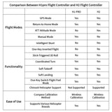 ConsoleXpress RC Helicopter with GPS for Adults, JCZK 300C PRO 2.4G 12CH Flybarless RC Helicopter Model with H1 PRO Flight Controller, GPS Positioning, Auto-Hover & One-Key Return