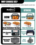 Buddew Electric Heated Lunch Box, 80W Fast Heating with Dual 1.5L Food-Grade 304 Stainless Steel, 12V/24V/110V Portable Food Warmer for Car Truck Office Adults, Lonchera Electrica Portatil (Black)