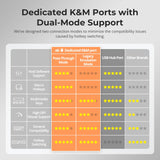 Thunderbolt 4 KVM Switch 2 Monitors 2 Computers 4K@60Hz, HDMI+DisplayPort KVM Switch Dual Monitor for 1 Laptop