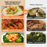 Hxankit 450C/842F Electric Food Steamer,Superheated Steam Cooker, 40% Less Fat, Premium Borosilicate Glass Lid, 10 One-Touch Presets, No Descaling 2+ Years, Real-Time Temp Display, 8 Qt 1800W White