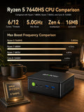 GMKtec M6 Ultra Gaming Mini PC Ryzen 5 7640HS Max 5.0GHz 16GB DDR5 1TB SSD