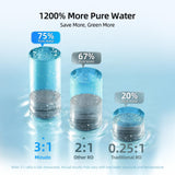 MIZUDO 800GPD Tankless Reverse Osmosis Water Filter, RO & Instant Hot Water
