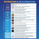 AquaBliss High Output Revitalizing Shower Filter - Reduces Dry Itchy Skin, Dandruff, Eczema, and Dramatically Improves The Condition of Your Skin, Hair and Nails - Brushed Nickel (SF100-BN)