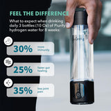 PIURIFY Hydrogen Water Bottle Generator - Up to 4100+ PPB Molecular Hydrogen Infusion - SPE/PEM Technology - Certified H2 Generator - Rechargeable - Extended Warranty - 10 oz (Black)