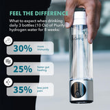 PIURIFY Hydrogen Water Bottle Generator - Up to 4100+ PPB Molecular Hydrogen Infusion - SPE/PEM Technology - Certified H2 Generator - Rechargeable - Extended Warranty - 10 oz (Silver)