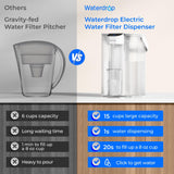 Waterdrop ED01W Electric Water Filter Pitcher, Reduce 99.6% of Lead and 45+ Impurities, 15-Cup 200-Gallon Capacity, Rechargeable Instant Dispenser, NSF/ANSI 42&53&401&372, Does not Lower TDS, White