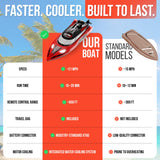 REV-UP 18" Large Remote Control Boat - Fast Speed RC Boats for Adults 21+ MPH with Travel Bag, Self-Righting Remote Control Boat for Adults, 2.4GHz Racing RC Boats with LED Lights