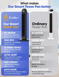 Smart Tower Fan with WiFi & Alexa, 42 Inch, 120° Oscillation for Bedroom